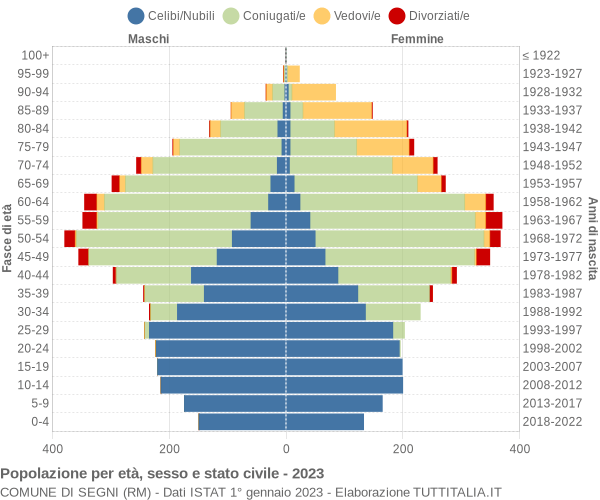 Grafico Popolazione per età, sesso e stato civile Comune di Segni (RM)