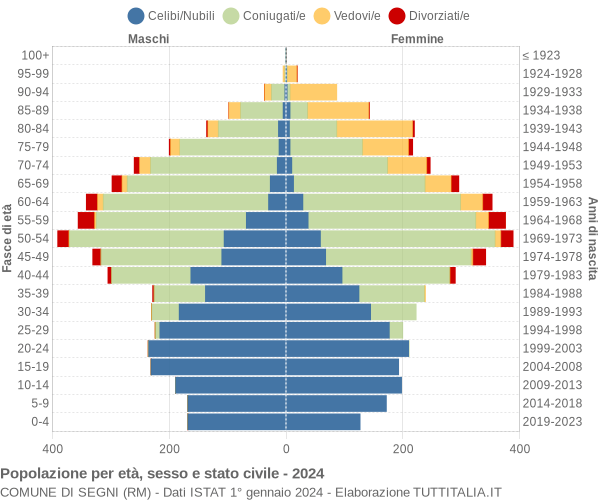 Grafico Popolazione per età, sesso e stato civile Comune di Segni (RM)