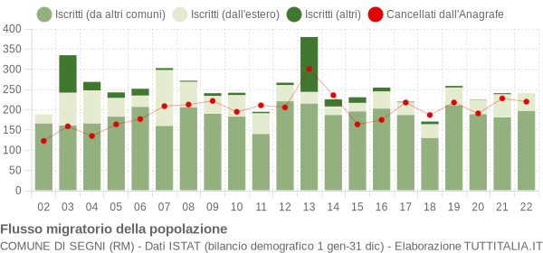 Flussi migratori della popolazione Comune di Segni (RM)