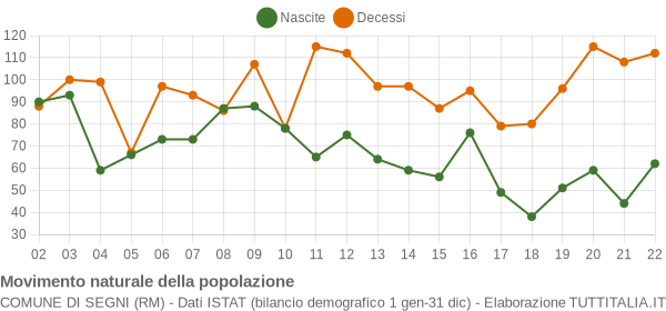 Grafico movimento naturale della popolazione Comune di Segni (RM)