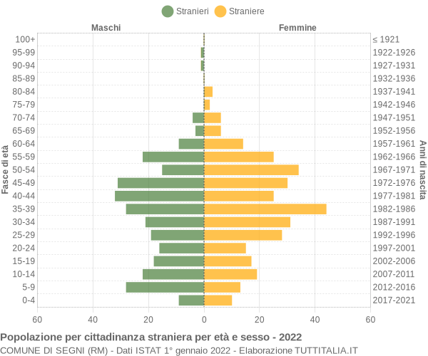 Grafico cittadini stranieri - Segni 2022