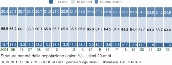 Grafico struttura della popolazione Comune di Segni (RM)