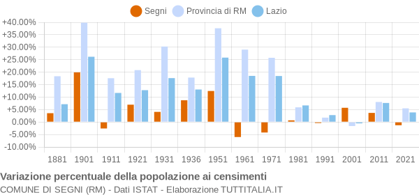 Grafico variazione percentuale della popolazione Comune di Segni (RM)