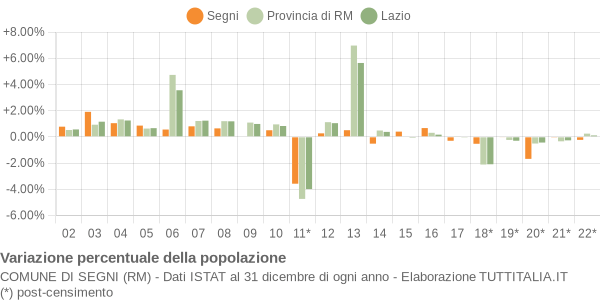 Variazione percentuale della popolazione Comune di Segni (RM)