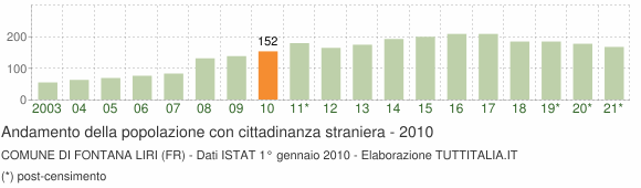 Grafico andamento popolazione stranieri Comune di Fontana Liri (FR)