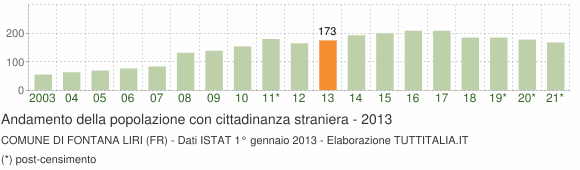 Grafico andamento popolazione stranieri Comune di Fontana Liri (FR)