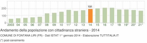 Grafico andamento popolazione stranieri Comune di Fontana Liri (FR)