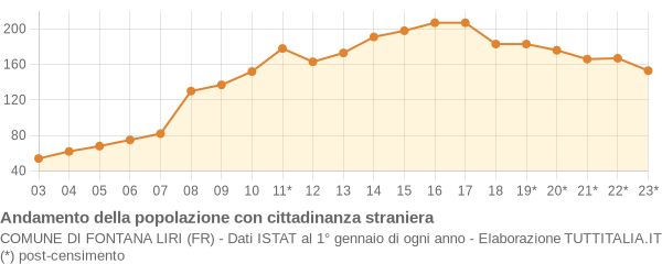 Andamento popolazione stranieri Comune di Fontana Liri (FR)