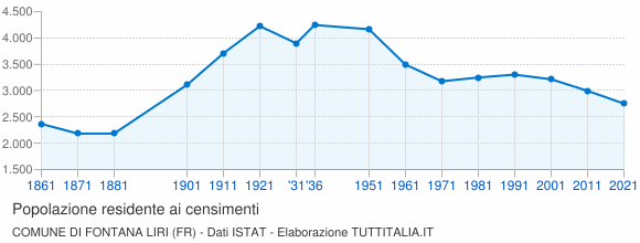 Grafico andamento storico popolazione Comune di Fontana Liri (FR)