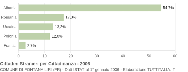 Grafico cittadinanza stranieri - Fontana Liri 2006