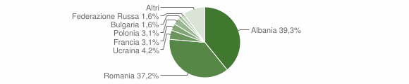 Grafico cittadinanza stranieri - Fontana Liri 2014