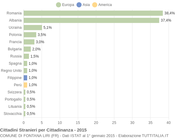 Grafico cittadinanza stranieri - Fontana Liri 2015