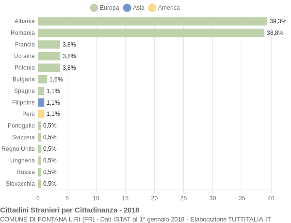 Grafico cittadinanza stranieri - Fontana Liri 2018