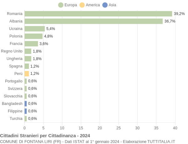 Grafico cittadinanza stranieri - Fontana Liri 2024