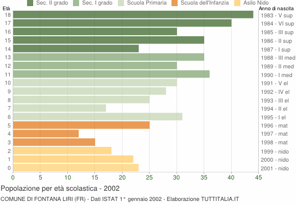 Grafico Popolazione in età scolastica - Fontana Liri 2002