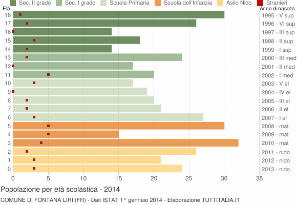 Grafico Popolazione in età scolastica - Fontana Liri 2014