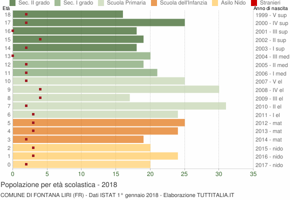 Grafico Popolazione in età scolastica - Fontana Liri 2018