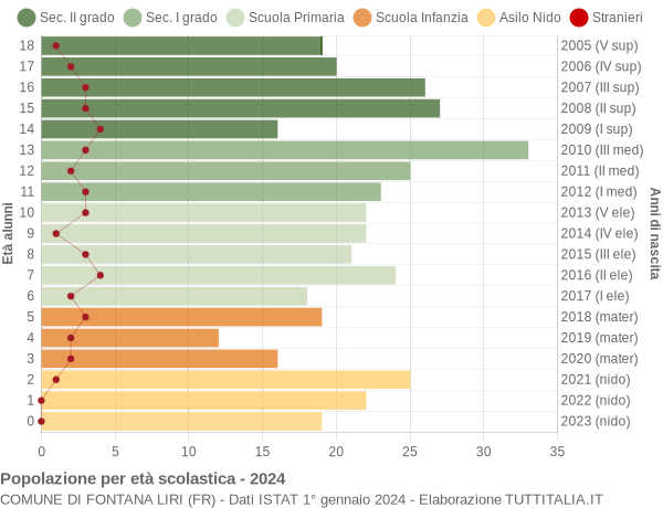 Grafico Popolazione in età scolastica - Fontana Liri 2024