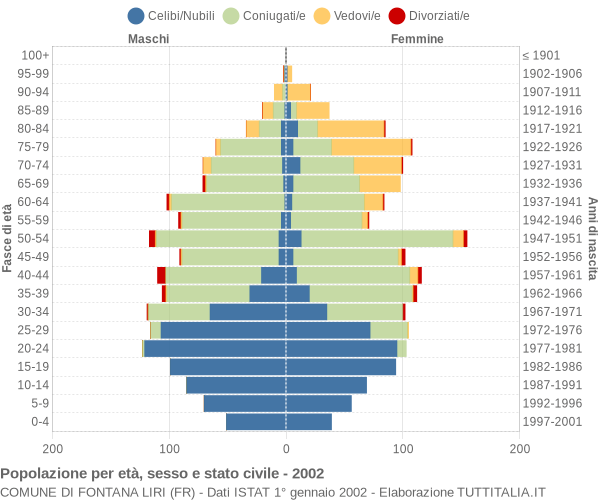 Grafico Popolazione per età, sesso e stato civile Comune di Fontana Liri (FR)