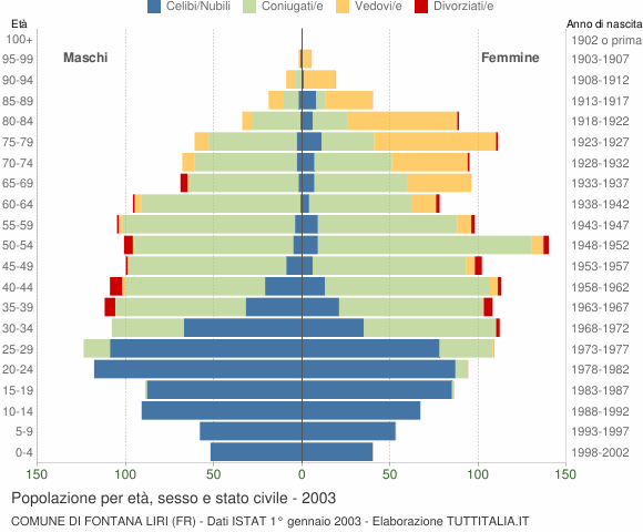 Grafico Popolazione per età, sesso e stato civile Comune di Fontana Liri (FR)