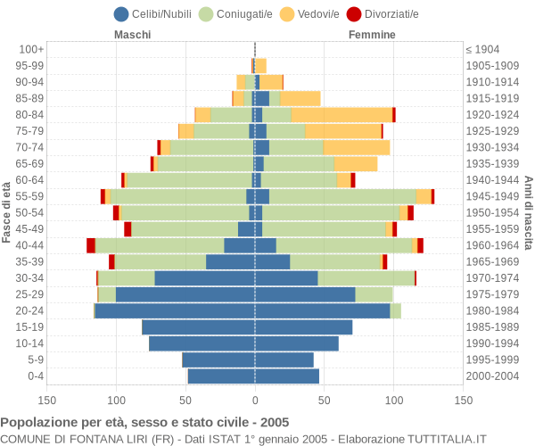 Grafico Popolazione per età, sesso e stato civile Comune di Fontana Liri (FR)