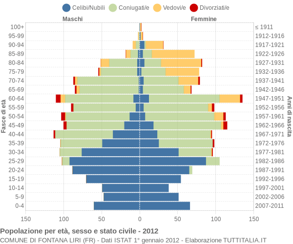 Grafico Popolazione per età, sesso e stato civile Comune di Fontana Liri (FR)