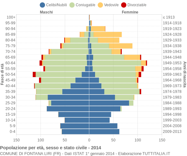 Grafico Popolazione per età, sesso e stato civile Comune di Fontana Liri (FR)