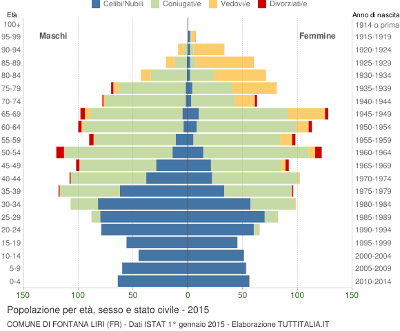 Grafico Popolazione per età, sesso e stato civile Comune di Fontana Liri (FR)