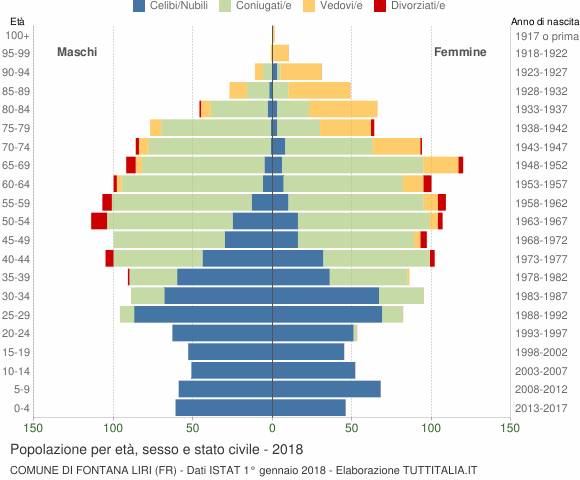 Grafico Popolazione per età, sesso e stato civile Comune di Fontana Liri (FR)
