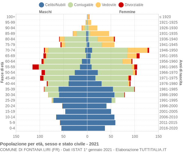 Grafico Popolazione per età, sesso e stato civile Comune di Fontana Liri (FR)