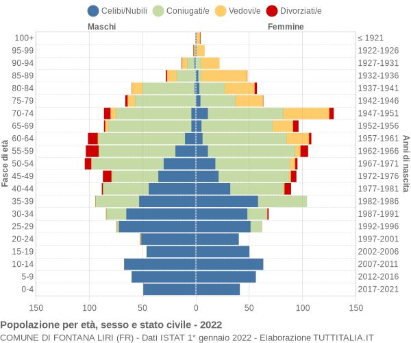 Grafico Popolazione per età, sesso e stato civile Comune di Fontana Liri (FR)