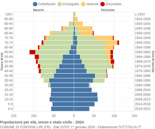 Grafico Popolazione per età, sesso e stato civile Comune di Fontana Liri (FR)