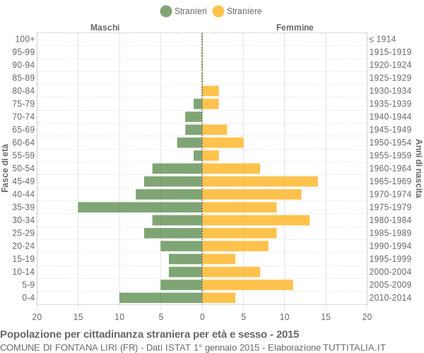 Grafico cittadini stranieri - Fontana Liri 2015