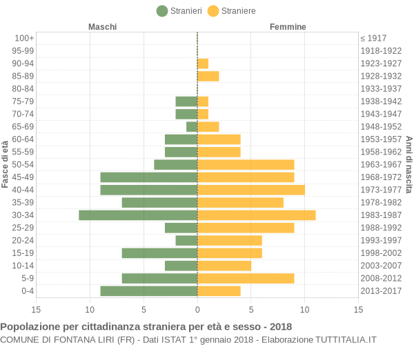 Grafico cittadini stranieri - Fontana Liri 2018