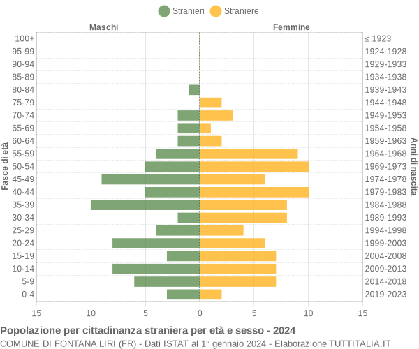 Grafico cittadini stranieri - Fontana Liri 2024