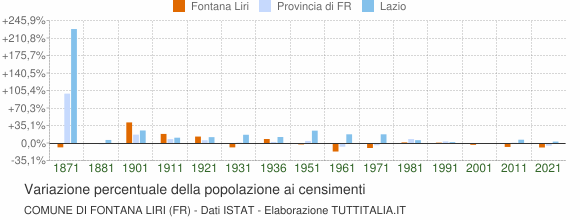 Grafico variazione percentuale della popolazione Comune di Fontana Liri (FR)