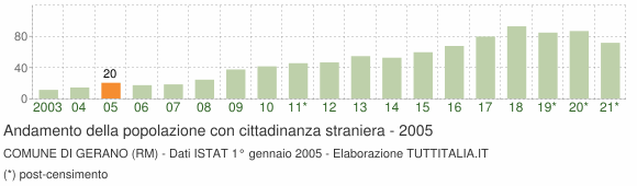 Grafico andamento popolazione stranieri Comune di Gerano (RM)