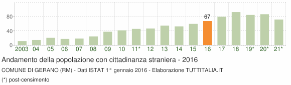 Grafico andamento popolazione stranieri Comune di Gerano (RM)