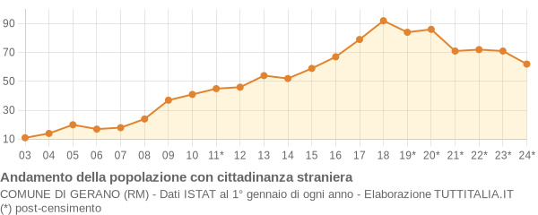 Andamento popolazione stranieri Comune di Gerano (RM)