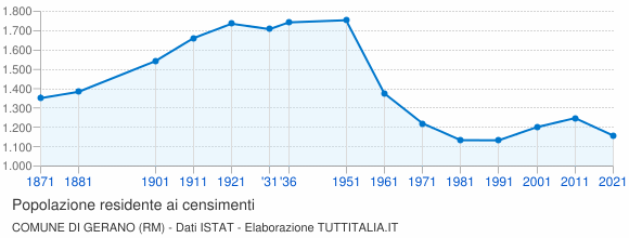 Grafico andamento storico popolazione Comune di Gerano (RM)
