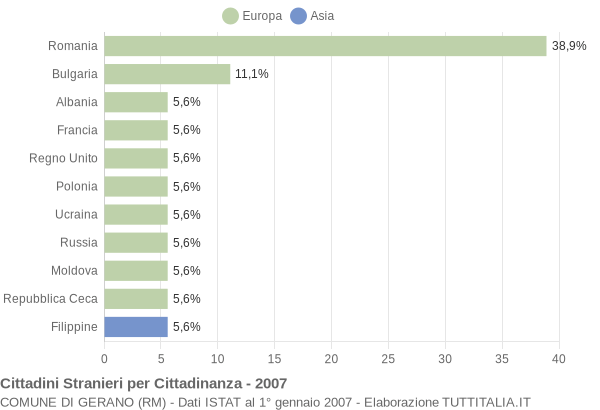 Grafico cittadinanza stranieri - Gerano 2007