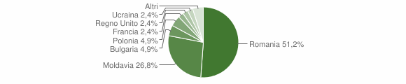 Grafico cittadinanza stranieri - Gerano 2010