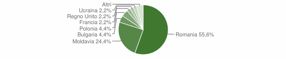 Grafico cittadinanza stranieri - Gerano 2011
