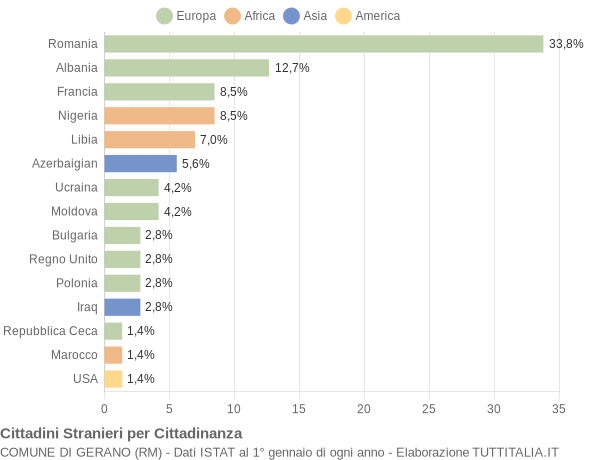 Grafico cittadinanza stranieri - Gerano 2021