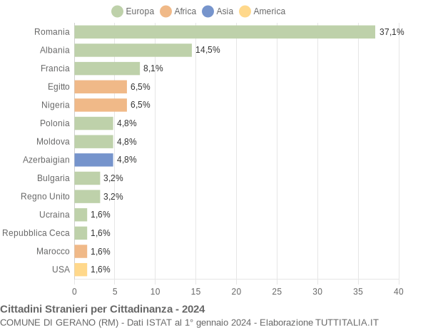 Grafico cittadinanza stranieri - Gerano 2024