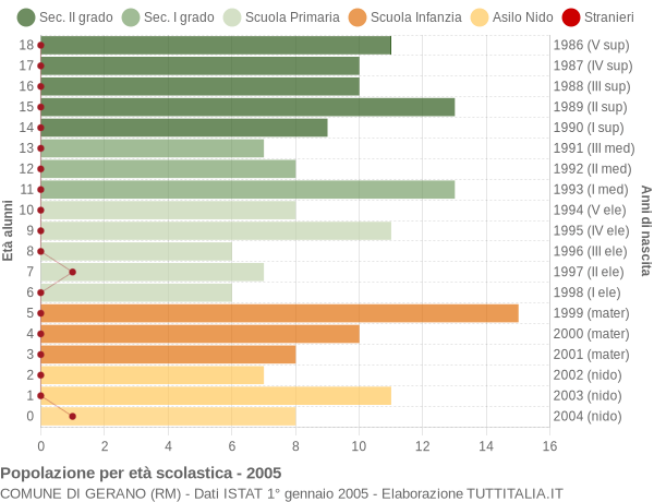 Grafico Popolazione in età scolastica - Gerano 2005