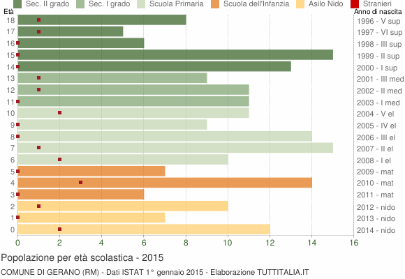 Grafico Popolazione in età scolastica - Gerano 2015