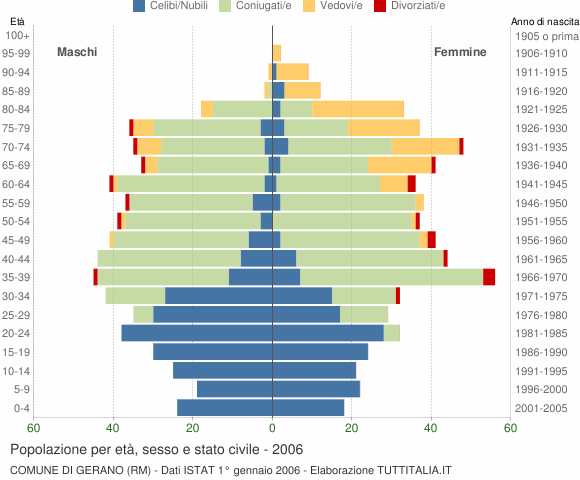 Grafico Popolazione per età, sesso e stato civile Comune di Gerano (RM)