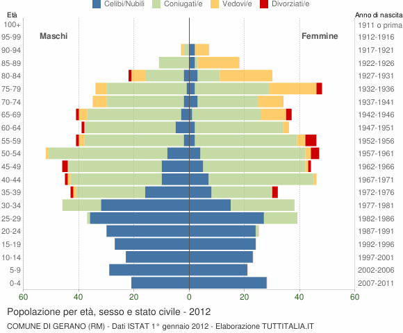 Grafico Popolazione per età, sesso e stato civile Comune di Gerano (RM)
