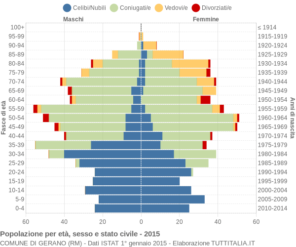 Grafico Popolazione per età, sesso e stato civile Comune di Gerano (RM)